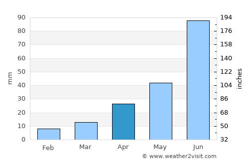 Chul’man average rain in April