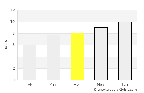 Chul’man average rain in April