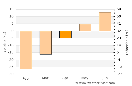 Chul’man average temperature in April