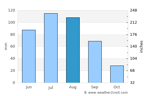 Chul’man average rain in August