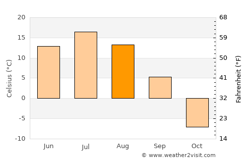 Chul’man average temperature in August