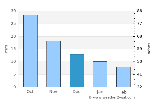 Chul’man average rain in December