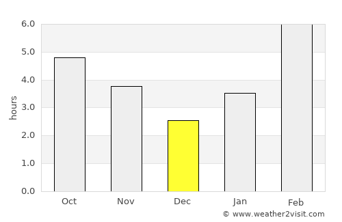 Chul’man average rain in December