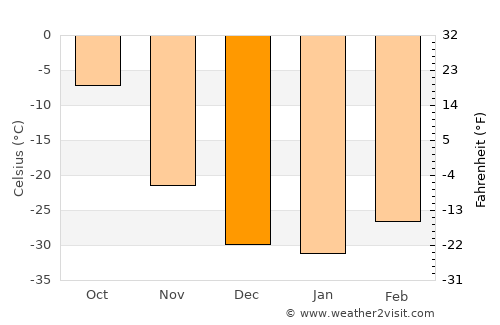 Chul’man average temperature in December