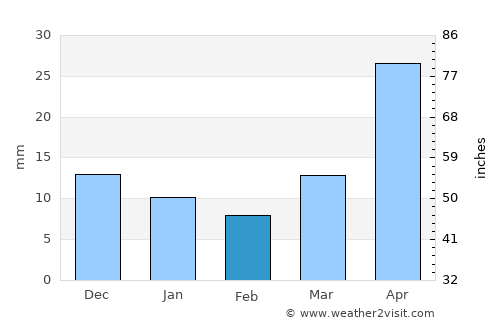 Chul’man average rain in February