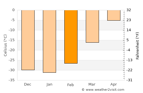 Chul’man average temperature in February