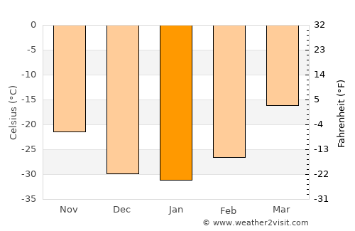 Chul’man average temperature in January