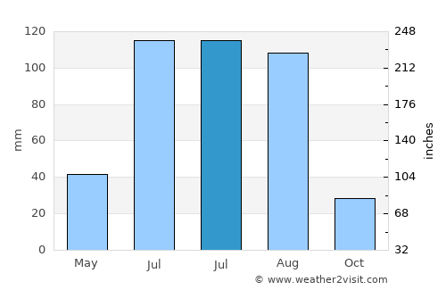 Chul’man average rain in July