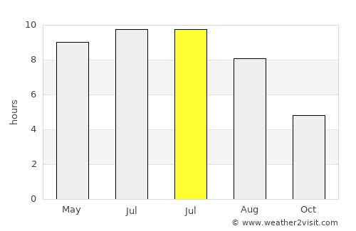 Chul’man average rain in July