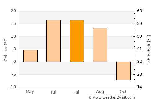 Chul’man average temperature in July