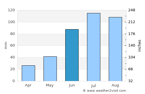 Chul’man average rain in June