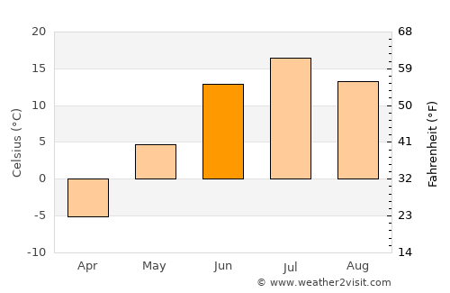 Chul’man average temperature in June