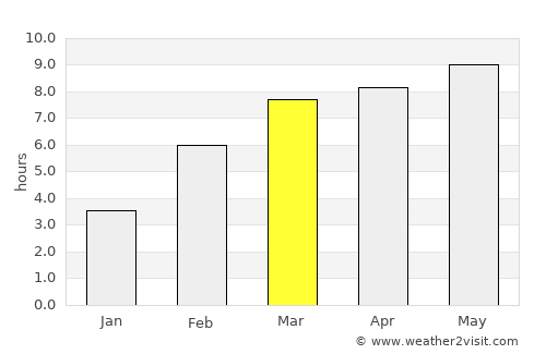 Chul’man average rain in March