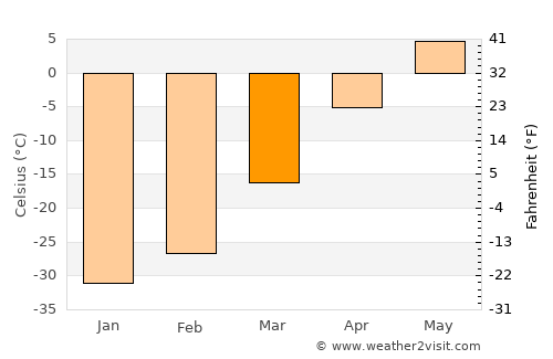 Chul’man average temperature in March