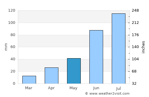 Chul’man average rain in May