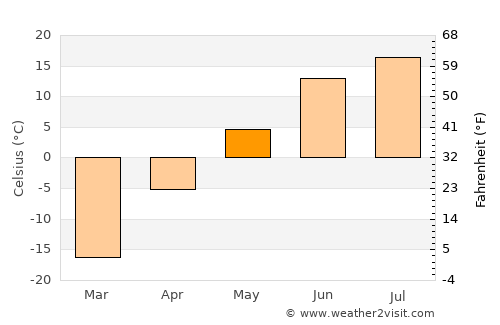 Chul’man average temperature in May