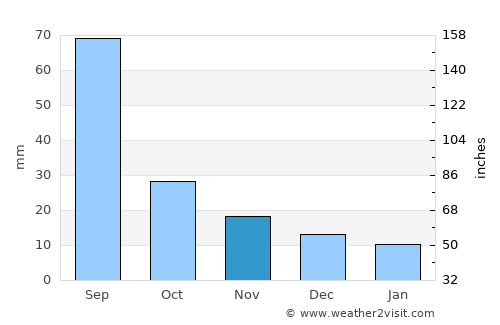 Chul’man average rain in November