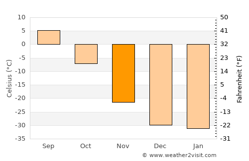 Chul’man average temperature in November