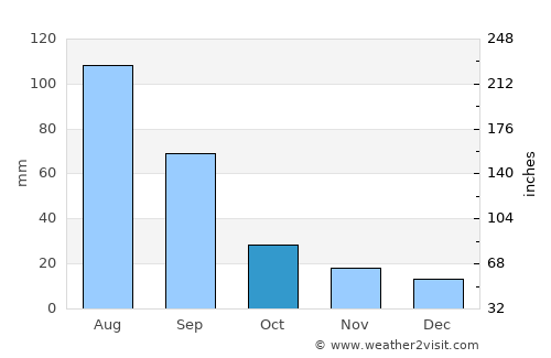 Chul’man average rain in October