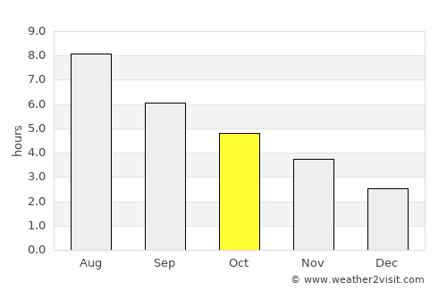 Chul’man average rain in October