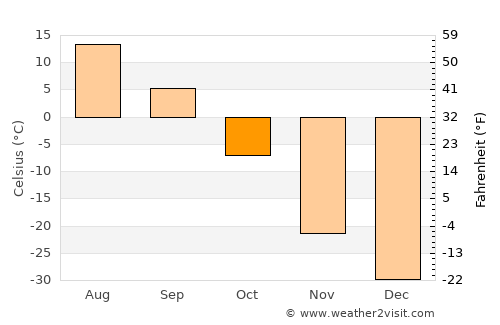 Chul’man average temperature in October
