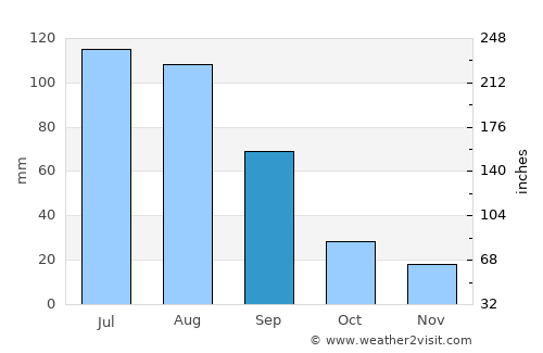Chul’man average rain in September