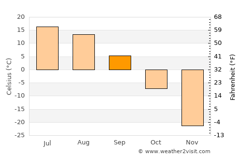 Chul’man average temperature in September
