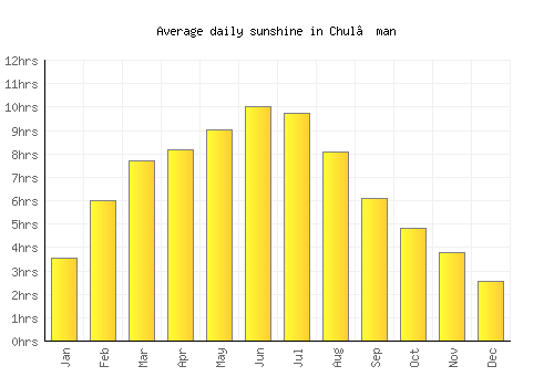 Chul’man average daily sunshine chart
