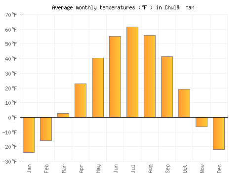 Chul’man average temperature chart (Fahrenheit)