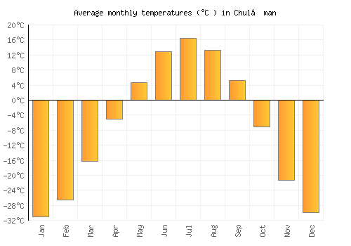 Chul’man average temperature chart (Celsius)