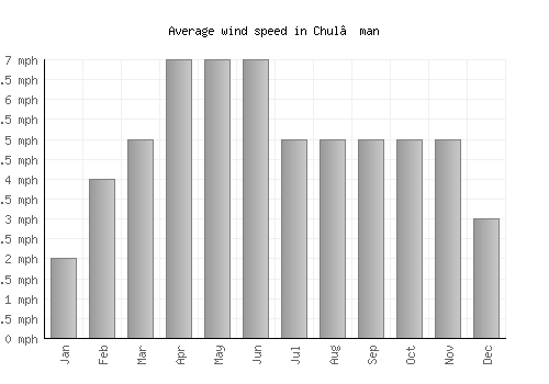 Chul’man average winspeed by month (mph)