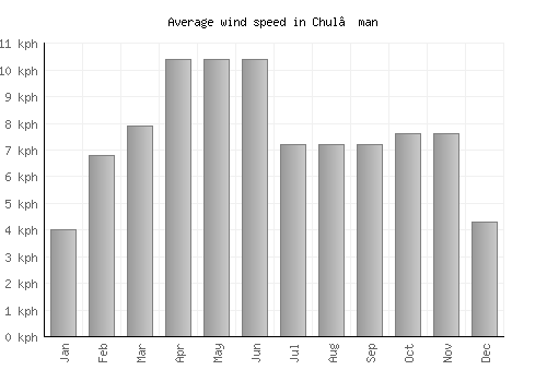 Chul’man average winspeed by month (km/h)