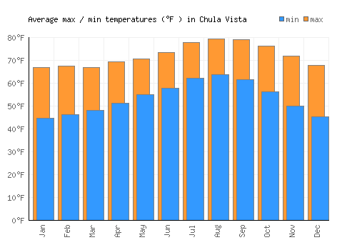Chula Vista average minimum / maximum temperatures (Fahrenheit)