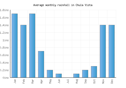 Chula Vista monthly rainfall chart (inches)
