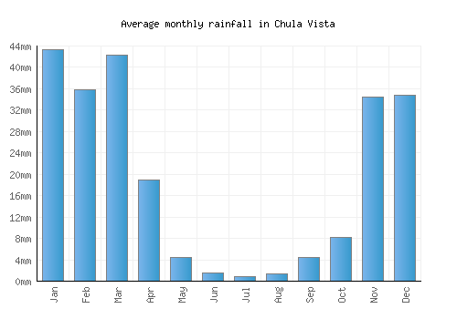 Chula Vista monthly rainfall chart (mm)