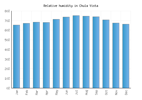 Chula Vista relative humidity averages