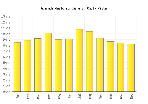 Chula Vista average daily sunshine chart