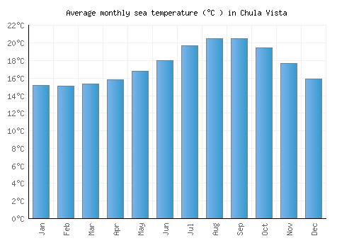 Chula Vista average sea temperature chart (Celsius)