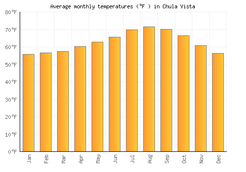 Chula Vista average temperature chart (Fahrenheit)