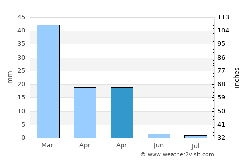 Chula Vista average rain in April
