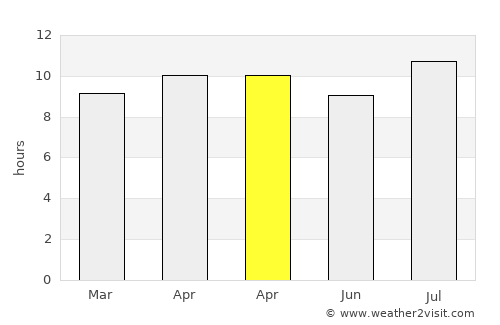 Chula Vista average rain in April