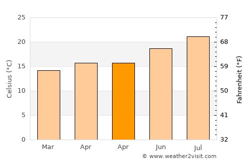 Chula Vista average temperature in April