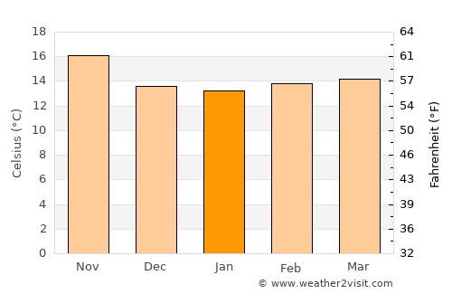Chula Vista average temperature in January