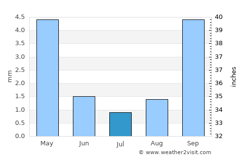 Chula Vista average rain in July