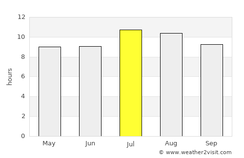 Chula Vista average rain in July