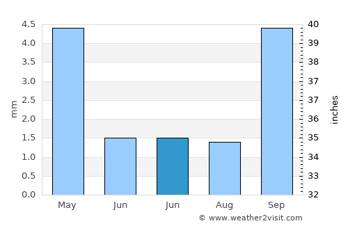 Chula Vista average rain in June