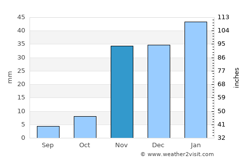 Chula Vista average rain in November