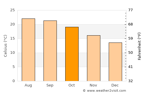 Chula Vista average temperature in October