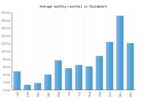 Chulabhorn monthly rainfall chart (inches)