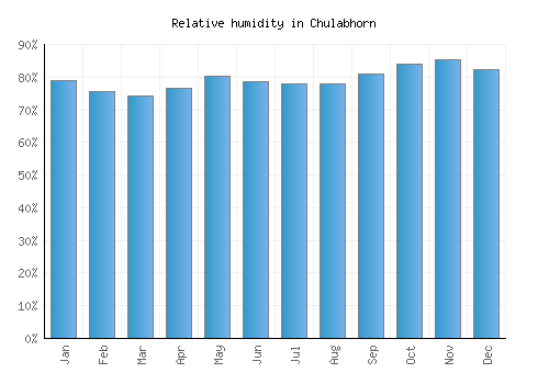 Chulabhorn relative humidity averages